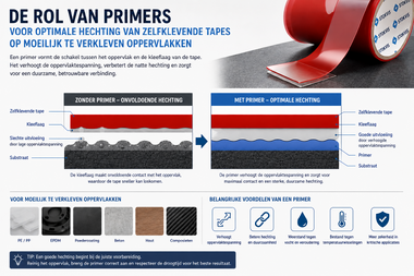 Nieuws - De rol van primers bij het betrouwbaar aanbrengen van zelfklevende tapes op moeilijk te verkleven oppervlakken