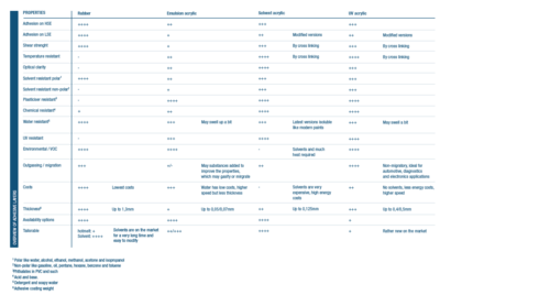Overview adhesive layers stokvis
